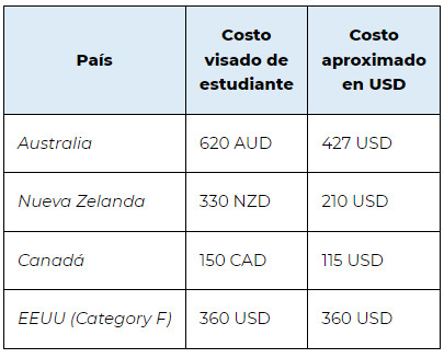 ¿Cuánto cuesta un máster en el extranjero?