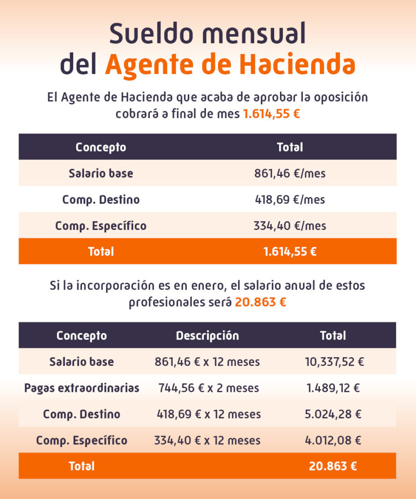 Sueldo de Técnico de Hacienda: Todo lo que Necesitas Saber en 2024